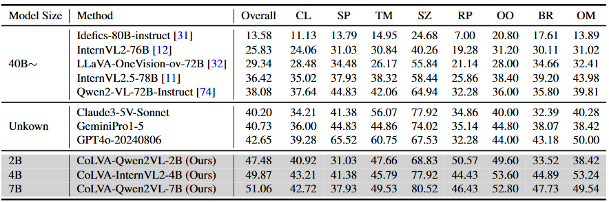 CoLVA Results