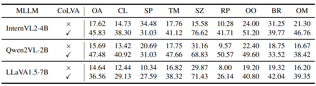 More MLLMs as Base Model